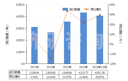 2011-2015年9月中國其他無機酸鹽及過氧酸鹽（但疊氮化物除外）(HS28429090)進口量及增速統(tǒng)計